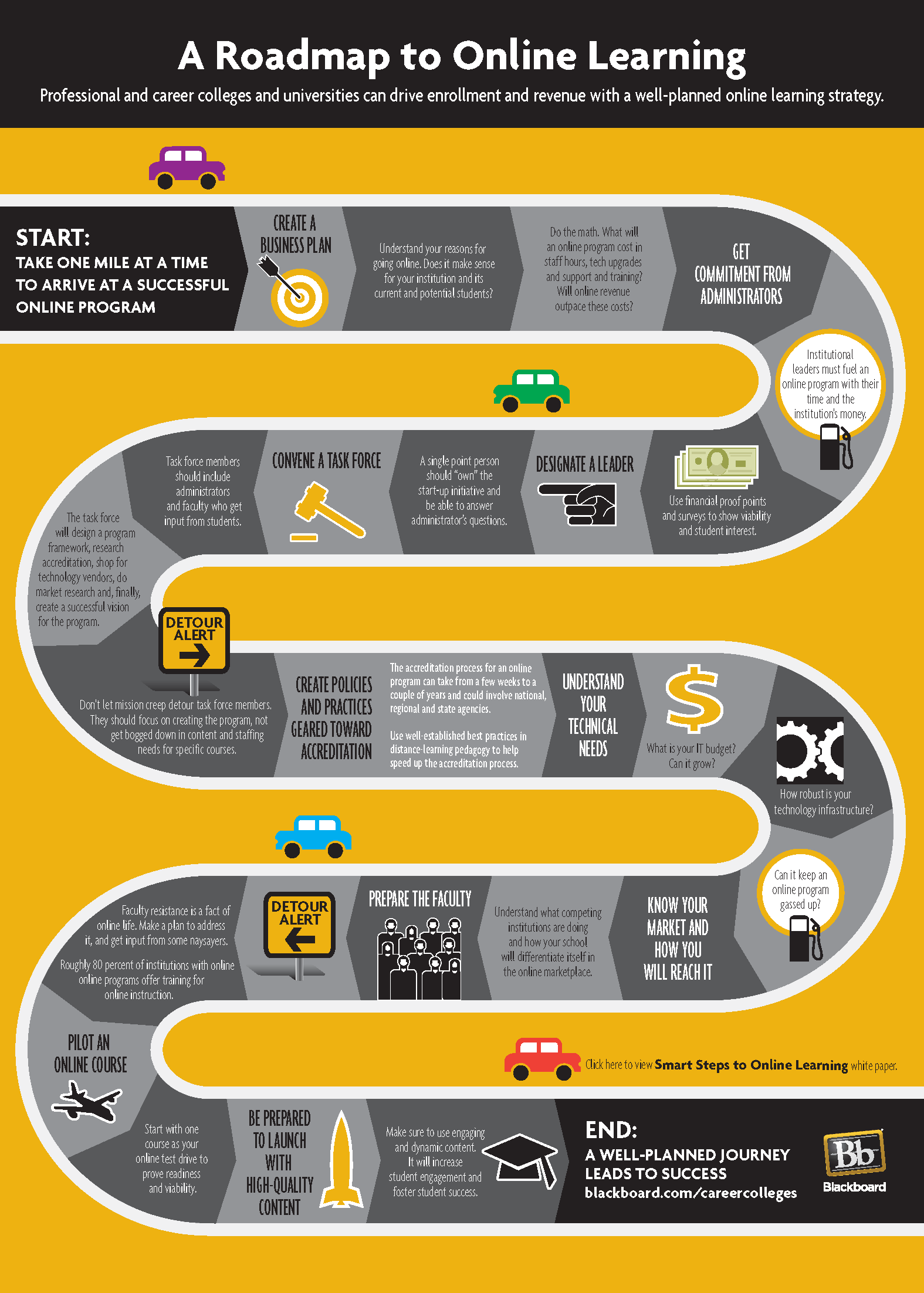 A Roadmap to Online Learning [Infographic]