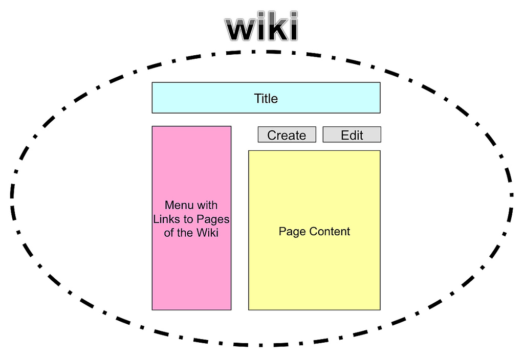 wiki