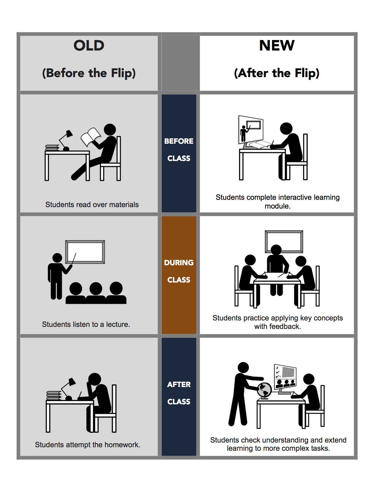 What is flipped? Table comparison